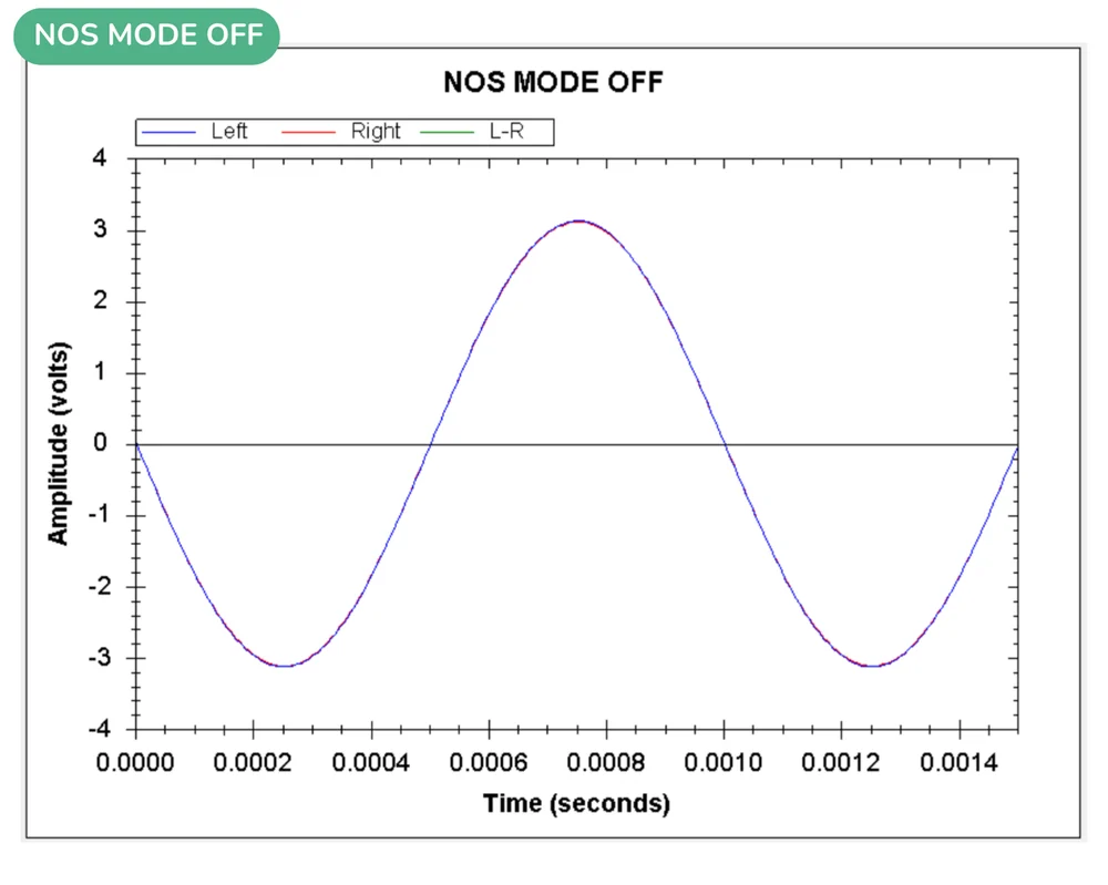 Chart with NOS mode off: the same sine wave, smooth.