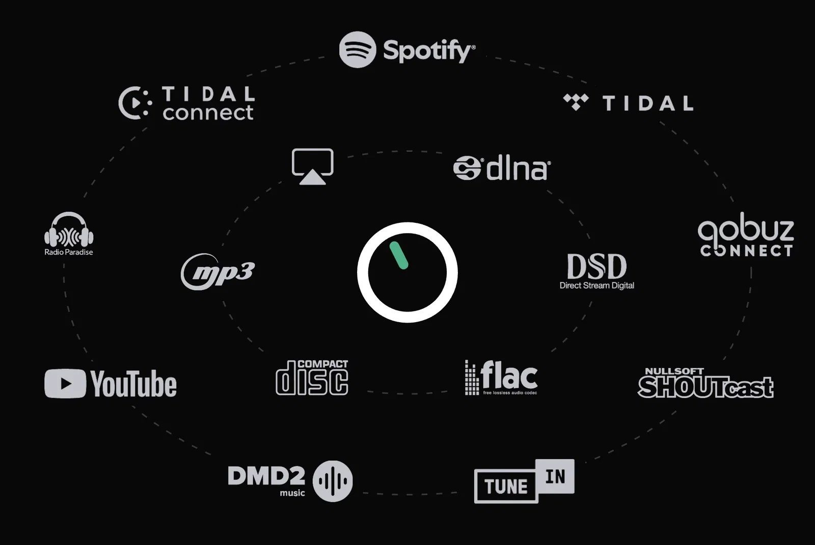 The Volumio logo at the centre of the services and formats it plays, among them Spotify, TIDAL, Qobuz Connect, YouTube, web radio, AirPlay, DLNA, FLAC, MP3 and DSD.